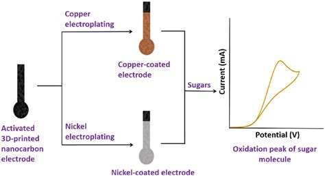 nickel plating voltage and current